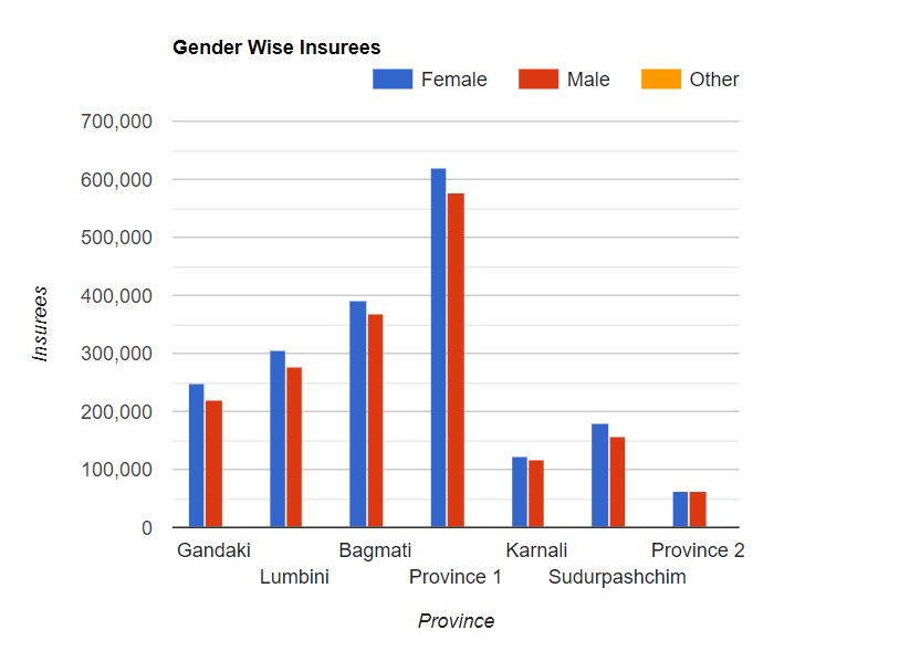 gender wise - health insurance in nepal - dinesh roy